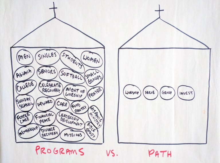 church programs vs a discipleship path